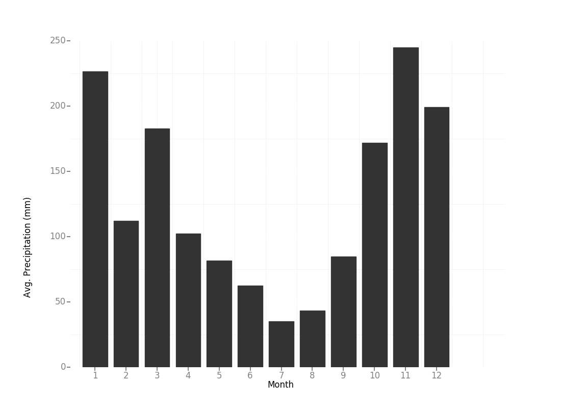 Average precipitation per month